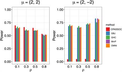 An Omnibus Test for Detecting Multiple Phenotype Associations Based on GWAS Summary Level Data